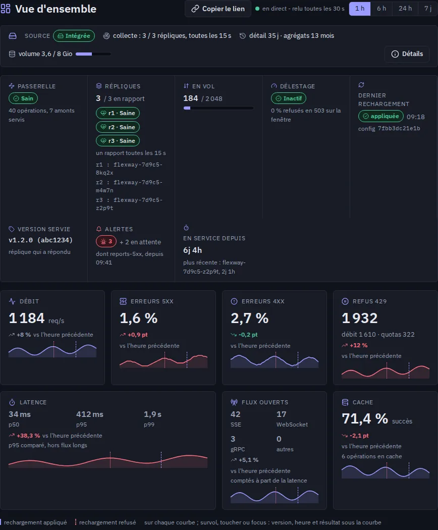 Vue d'ensemble de la console Flexway : trafic, erreurs et latence par opération, données de démonstration