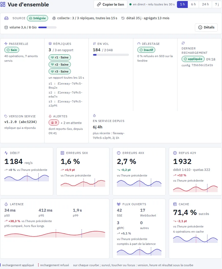 Vue d'ensemble de la console Flexway : trafic, erreurs et latence par opération, données de démonstration